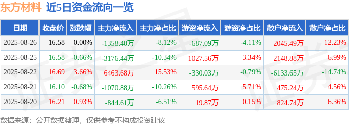 股票行情快报：东方材料（603110）8月26日主力资金净卖出1358.40万元