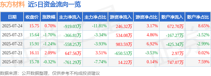 股票行情快报：东方材料（603110）7月24日主力资金净卖出919.03万元