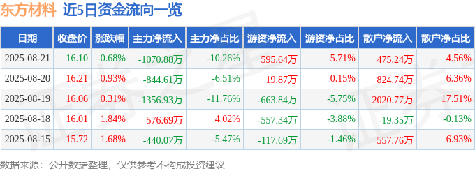 股票行情快报：东方材料（603110）8月21日主力资金净卖出1070.88万元