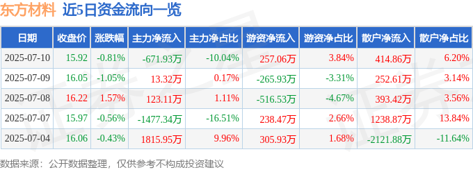股票行情快报：东方材料（603110）7月10日主力资金净卖出671.93万元