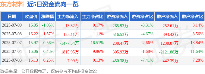 股票行情快报：东方材料（603110）7月9日主力资金净买入13.32万元