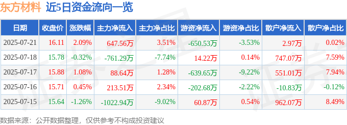 股票行情快报：东方材料（603110）7月21日主力资金净买入647.56万元