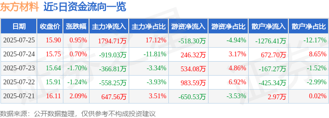 股票行情快报：东方材料（603110）7月25日主力资金净买入1794.71万元