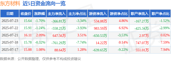 股票行情快报：东方材料（603110）7月23日主力资金净卖出366.81万元