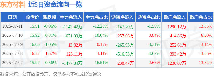 股票行情快报：东方材料（603110）7月11日主力资金净卖出1142.42万元