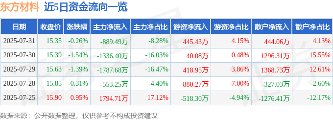 股票行情快报：东方材料（603110）7月31日主力资金净卖出889.49万元