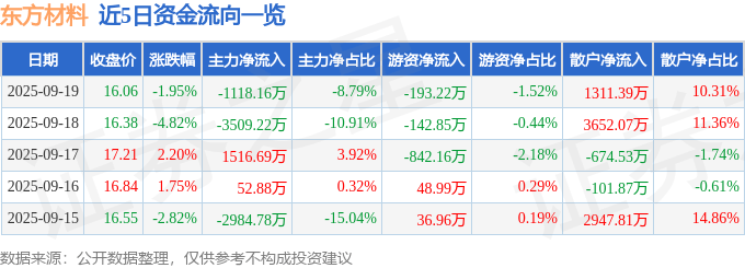 股票行情快报：东方材料（603110）9月19日主力资金净卖出1118.16万元