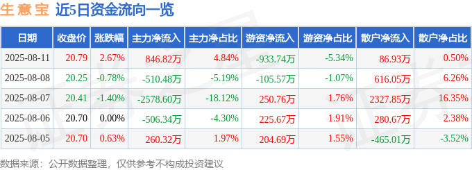 股票行情快报：生意宝（002095）8月11日主力资金净买入846.82万元