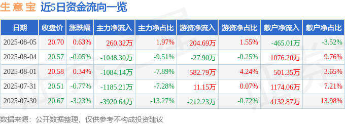 股票行情快报：生意宝（002095）8月5日主力资金净买入260.32万元