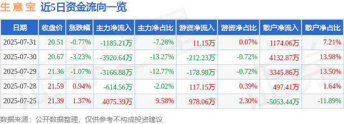 股票行情快报：生意宝（002095）7月31日主力资金净卖出1185.21万元