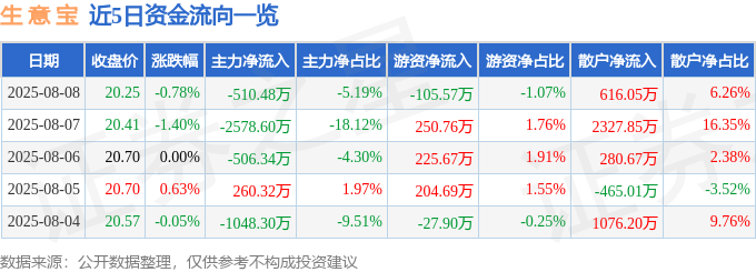 股票行情快报：生意宝（002095）8月8日主力资金净卖出510.48万元