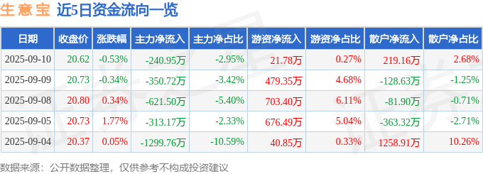 股票行情快报：生意宝（002095）9月10日主力资金净卖出240.95万元