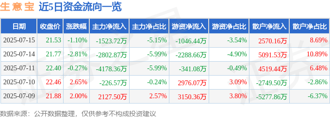股票行情快报：生意宝（002095）7月15日主力资金净卖出1523.72万元