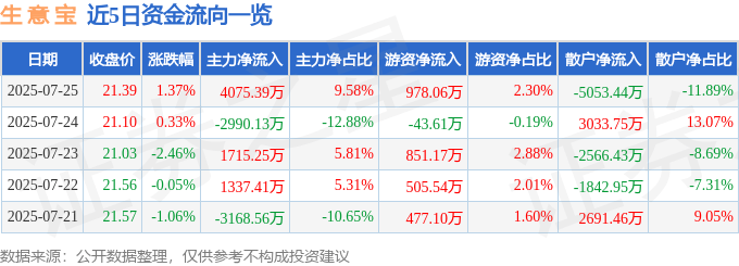 股票行情快报：生意宝（002095）7月25日主力资金净买入4075.39万元