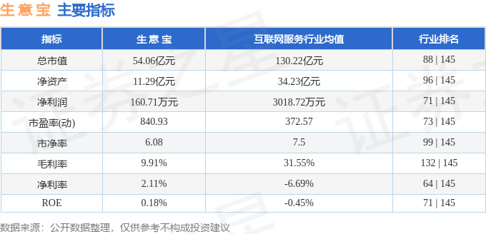 股票行情快报：生意宝（002095）7月25日主力资金净买入4075.39万元