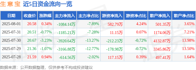 股票行情快报：生意宝（002095）8月1日主力资金净卖出1084.14万元
