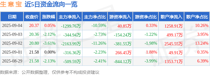 股票行情快报：生意宝（002095）9月4日主力资金净卖出1299.76万元