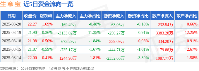 股票行情快报：生意宝（002095）8月20日主力资金净卖出169.49万元