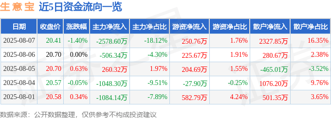 股票行情快报：生意宝（002095）8月7日主力资金净卖出2578.60万元