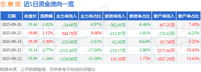 股票行情快报：生意宝（002095）9月26日主力资金净卖出54.60万元