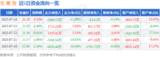 股票行情快报：生意宝（002095）7月24日主力资金净卖出2990.13万元