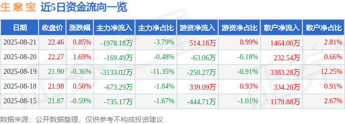 股票行情快报：生意宝（002095）8月21日主力资金净卖出1978.18万元