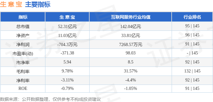 股票行情快报：生意宝（002095）9月12日主力资金净卖出889.09万元
