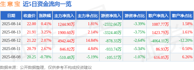 股票行情快报：生意宝（002095）8月14日主力资金净买入1244.90万元