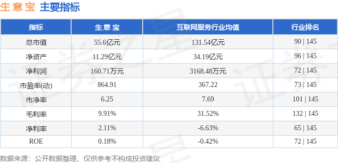 股票行情快报：生意宝（002095）8月14日主力资金净买入1244.90万元
