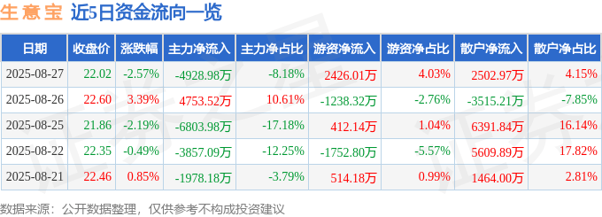 股票行情快报：生意宝（002095）8月27日主力资金净卖出4928.98万元