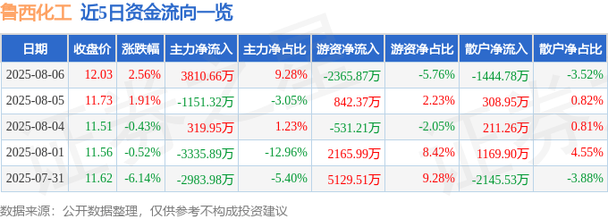 股票行情快报：鲁西化工（000830）8月6日主力资金净买入3810.66万元