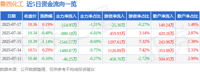 股票行情快报：鲁西化工（000830）7月17日主力资金净卖出114.93万元
