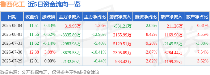 股票行情快报：鲁西化工（000830）8月4日主力资金净买入319.95万元