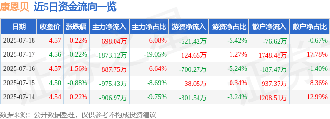 股票行情快报：康恩贝（600572）7月18日主力资金净买入698.04万元