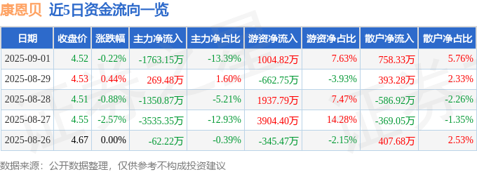 股票行情快报:康恩贝(600572)9月1日主力资金净卖出1763.15万元