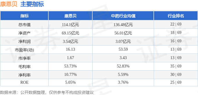 股票行情快报:康恩贝(600572)9月1日主力资金净卖出1763.15万元