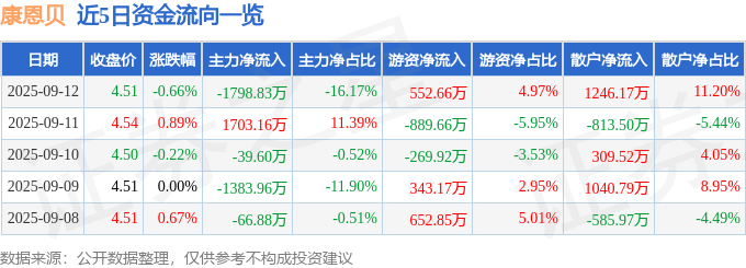 股票行情快报：康恩贝（600572）9月12日主力资金净卖出1798.83万元