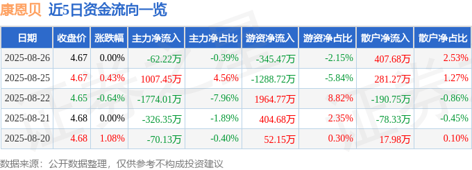 股票行情快报:康恩贝(600572)8月26日主力资金净卖出62.22万元