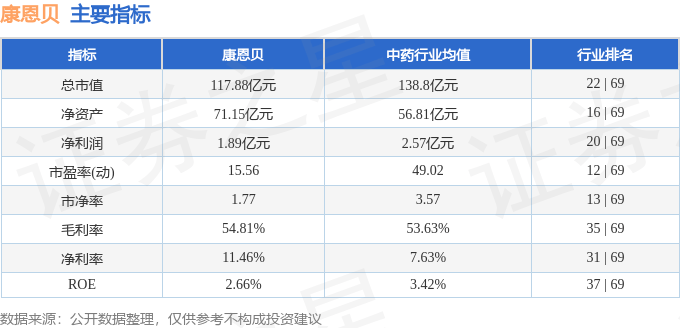 股票行情快报:康恩贝(600572)8月26日主力资金净卖出62.22万元