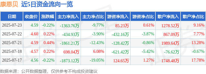 股票行情快报：康恩贝（600572）7月23日主力资金净卖出1363.76万元