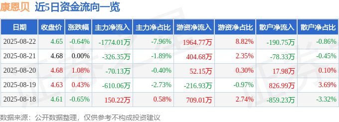 股票行情快报：康恩贝（600572）8月22日主力资金净卖出1774.01万元