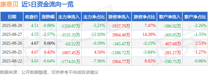 股票行情快报:康恩贝(600572)8月28日主力资金净卖出1350.87万元