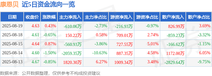 股票行情快报：康恩贝（600572）8月19日主力资金净卖出610.06万元