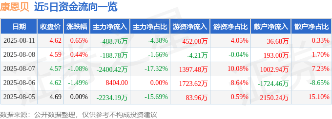 股票行情快报：康恩贝（600572）8月11日主力资金净卖出488.76万元