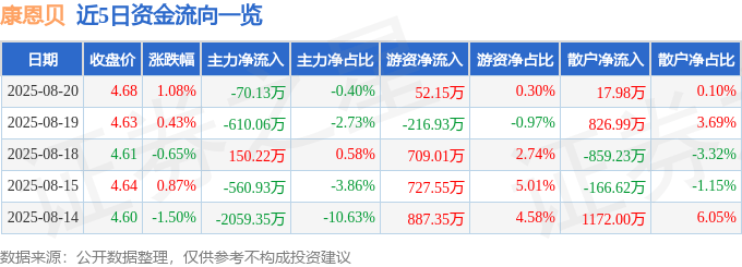 股票行情快报：康恩贝（600572）8月20日主力资金净卖出70.13万元