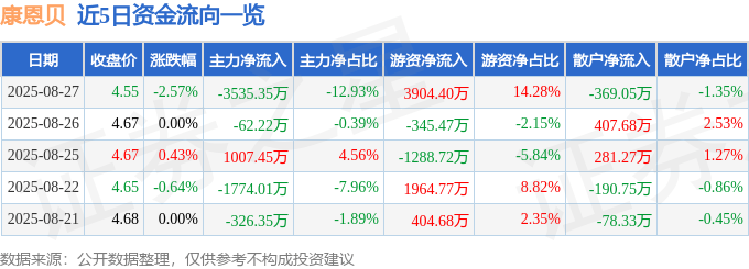 股票行情快报：康恩贝（600572）8月27日主力资金净卖出3535.35万元