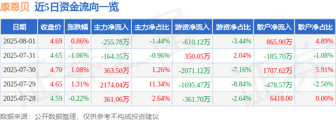 股票行情快报：康恩贝（600572）8月1日主力资金净卖出255.78万元