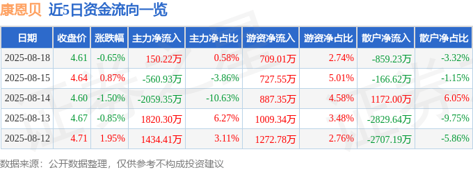 股票行情快报：康恩贝（600572）8月18日主力资金净买入150.22万元