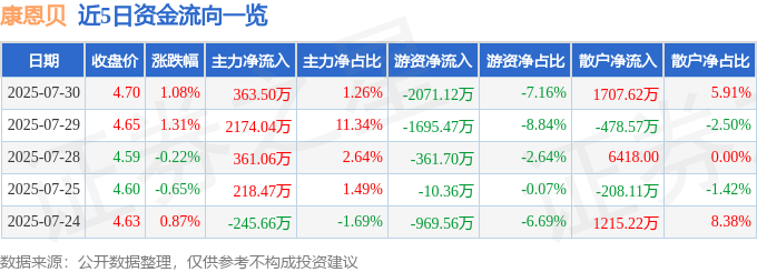股票行情快报：康恩贝（600572）7月30日主力资金净买入363.50万元