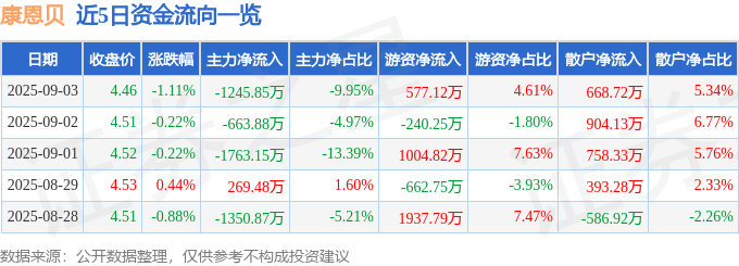 股票行情快报：康恩贝（600572）9月3日主力资金净卖出1245.85万元